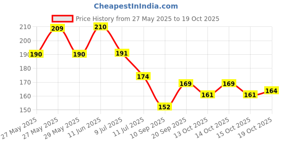 flipkart.com nidhika 10 Inch MDF Circles - Round Wood Boards for Art, Craft Pack of 6 nidhika Price History Graph from 27 May 2025 to 19 Oct 2025