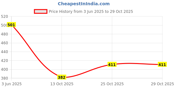 flipkart.com alerica 10 Inch plastic packing machine spare parts Kit 10 Teflon Cloth, 10 Elements Hand Held Heat Sealer alerica Price History Graph from 3 Jun 2025 to 29 Oct 2025