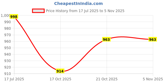flipkart.com hi power 10 Inch Poly Sealing machine For Pouch, Food Packet and Plastic Bag Packing Hand Held Heat Sealer hi power Price History Graph from 17 Jul 2025 to 2 Nov 2025