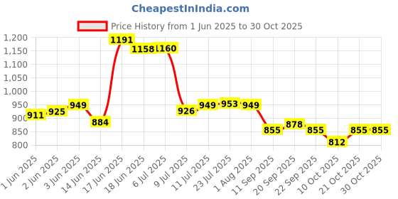 flipkart.com hi power 10 Inch Poly Sealing machine, Pouch, Plastic Bag Packing Hand Held Heat Sealer hi power Price History Graph from 1 Jun 2025 to 29 Oct 2025