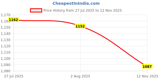 flipkart.com blue wave 10 inch Pool Algae Brush With SS Bristle For Swimming Pool Plastic Wet and Dry Brush blue wave Price History Graph from 27 Jul 2025 to 12 Nov 2025