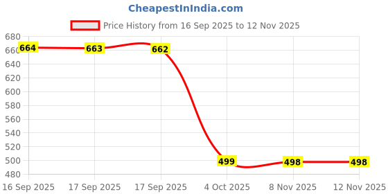 flipkart.com mrida and maati 10 Inch pot (WHITE,5 Pcs) Flower Pot for Home, Indoor & Outdoor Gamla, Gardening Plant Container Set mrida and maati Price History Graph from 16 Sep 2025 to 11 Nov 2025