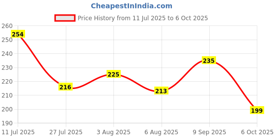 flipkart.com kemflow 10 Inch PP Spun Filter Cartridge for RO Filter Kit – 80GM Solid Filter Cartridge kemflow Price History Graph from 11 Jul 2025 to 6 Oct 2025