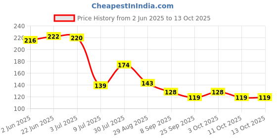 flipkart.com bioway 10 INCH PP SPUN FILTER Solid Wire Connector bioway Price History Graph from 2 Jun 2025 to 12 Oct 2025