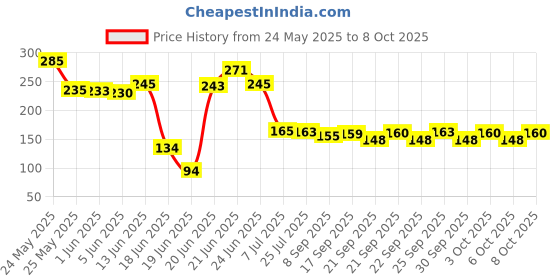 flipkart.com lexus aquafresh 10 INCH PP SPUN FILTER Solid Wire Connector lexus aquafresh Price History Graph from 24 May 2025 to 8 Oct 2025