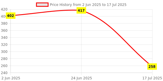 flipkart.com a.d. aquafresh 10 Inch Pre-Filter Housing With 1 PP Spun, Double Spanner Solid Filter Cartridge a.d. aquafresh Price History Graph from 2 Jun 2025 to 17 Jul 2025