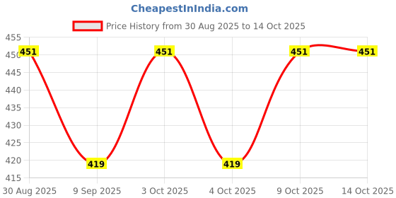 flipkart.com papyrus 10-Inch Round Cake Base | Disposable Base | Cardboard Cake Boards Paper Cake Server papyrus Price History Graph from 30 Aug 2025 to 13 Oct 2025