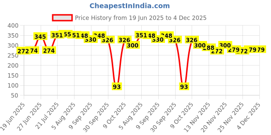 flipkart.com goldvine 10 INCH Round Flower Cut Cake Board, Base, 10 Piece Star Board Quality With Thermal Lamination Paper Cake Server goldvine Price History Graph from 19 Jun 2025 to 4 Dec 2025