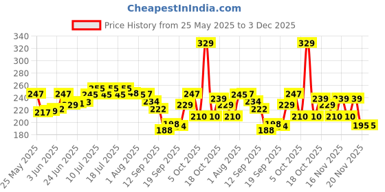 flipkart.com goldvine 10 INCH Round Flower Cut Cake Board, Base, 5 Piece Star Board Quality With Thermal Lamination Paper Cake Server goldvine Price History Graph from 25 May 2025 to 3 Dec 2025