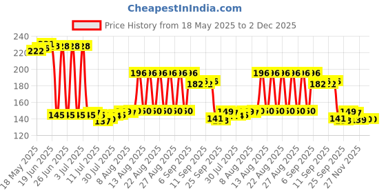 flipkart.com raga plus 10 INCH Round Flower Cut Cake Board, Base Paper Cake Server raga plus Price History Graph from 18 May 2025 to 1 Dec 2025