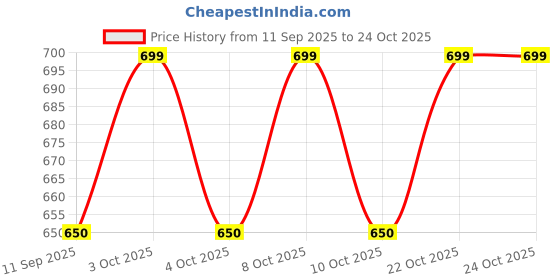 flipkart.com ayoulights 10 inch Round Hanging Light, Pendant Lamp, Black, Hanging Lights (Pendant Lights) Lamp Shade ayoulights Price History Graph from 11 Sep 2025 to 24 Oct 2025