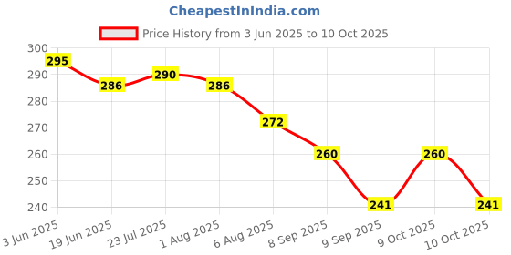 flipkart.com noble foods 10 INCH Round MDF 10 Picecs MDF Round Cake Circle Base, 10 Inches Diameter, Gold Wooden Cake Server noble foods Price History Graph from 3 Jun 2025 to 10 Oct 2025