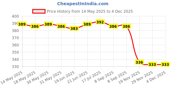 flipkart.com darsh trading 10 INCH Scissors darsh trading Price History Graph from 14 May 2025 to 3 Dec 2025