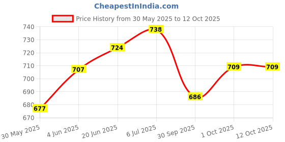 flipkart.com electronics crafts 10 INCH SPEAKER Component Speaker EC-10RR Subwoofer electronics crafts Price History Graph from 30 May 2025 to 11 Oct 2025