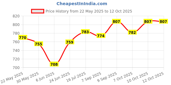 flipkart.com tech-lobby 10 INCH SPEAKER TL-10RR Component Car Speaker tech-lobby Price History Graph from 22 May 2025 to 12 Oct 2025