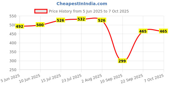flipkart.com konvio neer 10 Inch Spun Filter (PP Spun) Cartridge Compatible for Water Purifier Solid Filter Cartridge konvio neer Price History Graph from 5 Jun 2025 to 7 Oct 2025