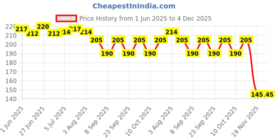 flipkart.com xila magic 10 inch Steel Icing Spatula Cake Knife Cream Icing Frosting Spatula Pastry Cake Stainless Steel Cake Server xila magic Price History Graph from 1 Jun 2025 to 4 Dec 2025