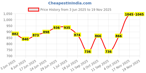flipkart.com capillatura 10 Inch Straight Clip In Ponytail |Natural Black|Washable Hair Extension capillatura Price History Graph from 3 Jun 2025 to 18 Nov 2025