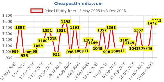 flipkart.com carzex 10 Inch Subwoofer 250W RMS, 4-ohms, 1000W Peak Power 4 Layer Copper Coil 90dB Bass Audio (120x25 MM Magnet & 1.5 Voice Coil) Car Audio System Subwoofer Subwoofer carzex Price History Graph from 13 May 2025 to 3 Dec 2025