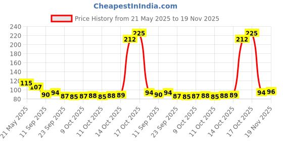 flipkart.com ayeza handicrafts 10 inch urli in gold finish Iron Table Diya ayeza handicrafts Price History Graph from 21 May 2025 to 19 Nov 2025