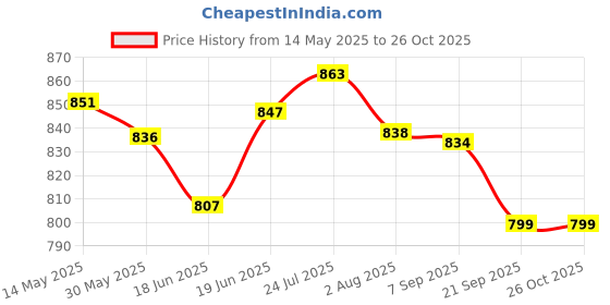 flipkart.com tej gifts 10 inch Wooden Chess Board Made With Sheesham Wood, Staunton Piece & Storage Box 25 cm Chess Board tej gifts Price History Graph from 14 May 2025 to 26 Oct 2025