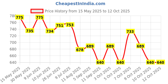 flipkart.com colorsole 10 Inches Big LED Ring Light for Camera Phone A1 200 W 6 cm Tube Light colorsole Price History Graph from 15 May 2025 to 12 Oct 2025