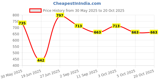 flipkart.com colorsole 10 Inches Big LED Ring Light for Camera Phone A3 200 W 6 cm Tube Light colorsole Price History Graph from 30 May 2025 to 18 Oct 2025