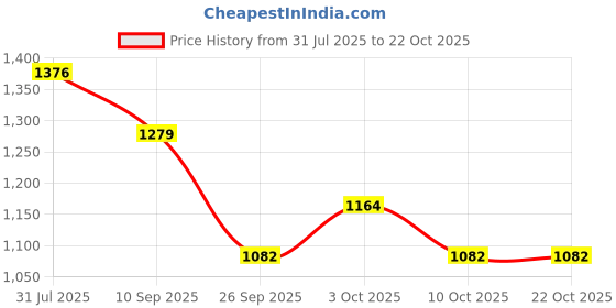 flipkart.com shoppershub pnq 10 Inches Pack of 5 Pieces Kitchen Chef Knife Sharpening Honing Edge Tuning Rod Knife Honer shoppershub pnq Price History Graph from 31 Jul 2025 to 22 Oct 2025