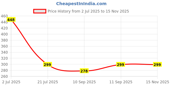 flipkart.com oceansdrop 10 INCHES Wound Filter for Jumbo Filter Housing 5 Micron High Flow Rate Solid Filter Cartridge oceansdrop Price History Graph from 2 Jul 2025 to 14 Nov 2025