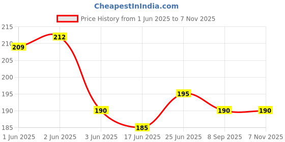 flipkart.com valhalla 10 item makeup kit combo | face makeup kit combo valhalla Price History Graph from 1 Jun 2025 to 7 Nov 2025