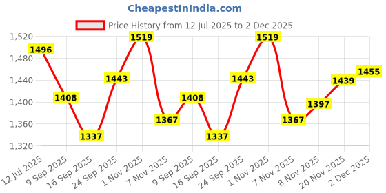 flipkart.com aman fit 10 kg 10 kg (2.5KG X 4) PVC COMBO Home Gym Combo Home Gym Combo aman fit Price History Graph from 12 Jul 2025 to 2 Dec 2025