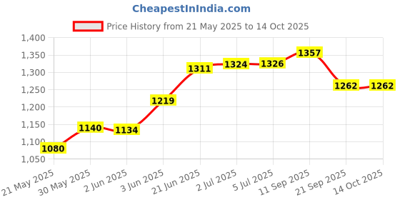 flipkart.com wilora 10 kg 10KG Dumbbell with Barbell Home Gym Adjustable Dumbbell Home Gym Combo wilora Price History Graph from 21 May 2025 to 13 Oct 2025