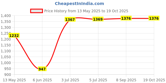 flipkart.com starx 10 kg 10KG Home Gym Equipments PVC Plates With 1 Pair Dumbbell Rods With Accessories Home Gym Combo starx Price History Graph from 13 May 2025 to 19 Oct 2025