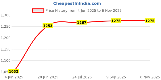flipkart.com starx 10 kg 10kg PVC weight plates 5kg x 2Pc Home Gym Combo starx Price History Graph from 4 Jun 2025 to 4 Nov 2025