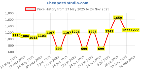 flipkart.com jasmine 10 kg 10kg Weight Plates convertible Rod Set Exercise Home Gym Set. Home Gym Combo jasmine Price History Graph from 13 May 2025 to 22 Nov 2025