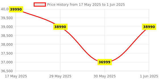 flipkart.com godrej 10 kg 5 Star, AI Tech, Steam Wash Fully Automatic Front Load with In-built Heater Grey godrej Price History Graph from 17 May 2025 to 1 Jun 2025