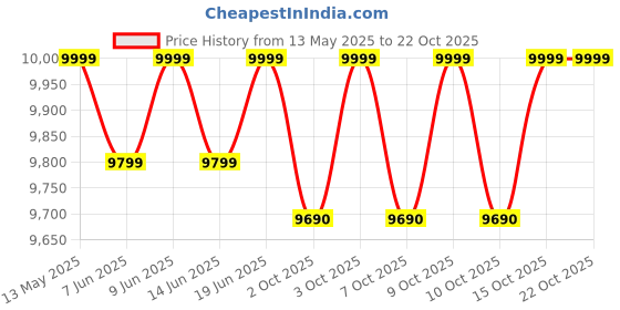 flipkart.com thomson 10 kg 5 Star Aqua Magic Double Waterfall Semi Automatic Top Load Black thomson Price History Graph from 13 May 2025 to 21 Oct 2025