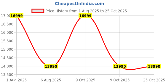 flipkart.com godrej 10 kg 5 Star Aquajet Pulsator, Drying at 1400 RPM Speed, Spin Shower, Semi Automatic Top Load Black godrej Price History Graph from 1 Aug 2025 to 25 Oct 2025