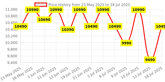 flipkart.com motorola 10 kg 5 star rating Midnight Series Semi Automatic Top Load Black motorola Price History Graph from 23 May 2025 to 12 Jul 2025