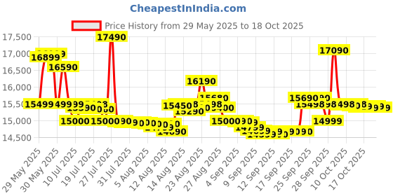flipkart.com lg 10 kg 5 Star Semi Automatic Top Load Grey, White lg Price History Graph from 29 May 2025 to 17 Oct 2025