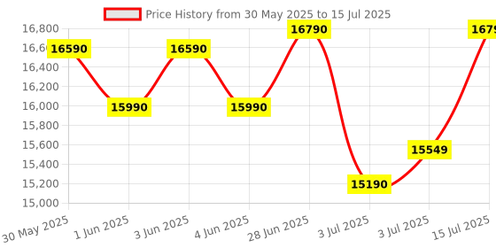 flipkart.com whirlpool 10 kg 5 Star with Auto Restart, End of Cycle Buzzer and Faster Drying Semi Automatic Top Load Grey whirlpool Price History Graph from 30 May 2025 to 15 Jul 2025