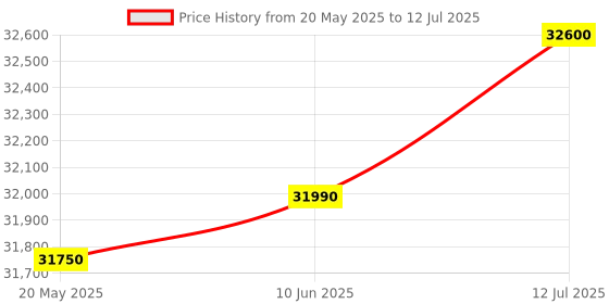 flipkart.com ifb 10 kg 5 Star with DeepClean Technology, PowerSteam, AI Powered,Aqua Energie Fully Automatic Top Load with In-built Heater Grey, Black ifb Price History Graph from 20 May 2025 to 12 Jul 2025