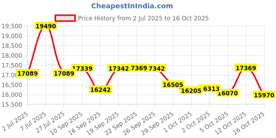 flipkart.com lg 10 kg 5 Star with Roller Jet Pulsator with Soak, Wind Jet Dry and Rat Away, 6.5 Kg (Spin Tub Capacity) Semi Automatic Top Load Maroon, White lg Price History Graph from 2 Jul 2025 to 16 Oct 2025