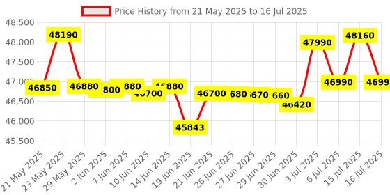 flipkart.com ifb 10 kg 5 Star with Steam Refresh program, 9 Swirl Wash, Eco Inverter, with AI Fully Automatic Front Load with In-built Heater Black ifb Price History Graph from 21 May 2025 to 16 Jul 2025