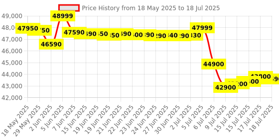 flipkart.com ifb 10 kg 5 Star with Steam Refresh program, 9 Swirl Wash, Eco Inverter, with AI Fully Automatic Front Load with In-built Heater Black, Silver ifb Price History Graph from 18 May 2025 to 15 Jul 2025