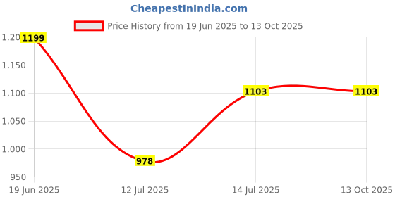 flipkart.com bullar 10 kg Adjustable Dumbbell Set Home Gym Combo bullar Price History Graph from 19 Jun 2025 to 12 Oct 2025