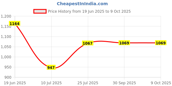 flipkart.com bullar 10 kg Adjustable Dumbbell Set with Accessories Home Gym Combo bullar Price History Graph from 19 Jun 2025 to 9 Oct 2025
