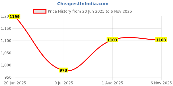 flipkart.com bullar 10 kg Adjustable Dumbbells with Pair of Dumbbell Rods and PVC Weight Plates 10 KG Home Gym Combo bullar Price History Graph from 20 Jun 2025 to 4 Nov 2025