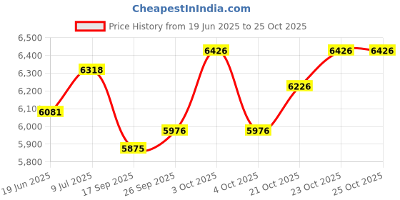 flipkart.com usi 10 kg Bumper Plates , Weight Plates , BLACK BUMPER PLATES BPB_5 Home Gym Combo usi Price History Graph from 19 Jun 2025 to 24 Oct 2025