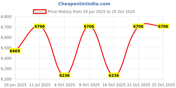 flipkart.com usi 10 kg Bumper Plates , Weight Plates , BUMPER PLATES (WITHOUT HUB) BP_5 Home Gym Combo usi Price History Graph from 19 Jun 2025 to 22 Oct 2025